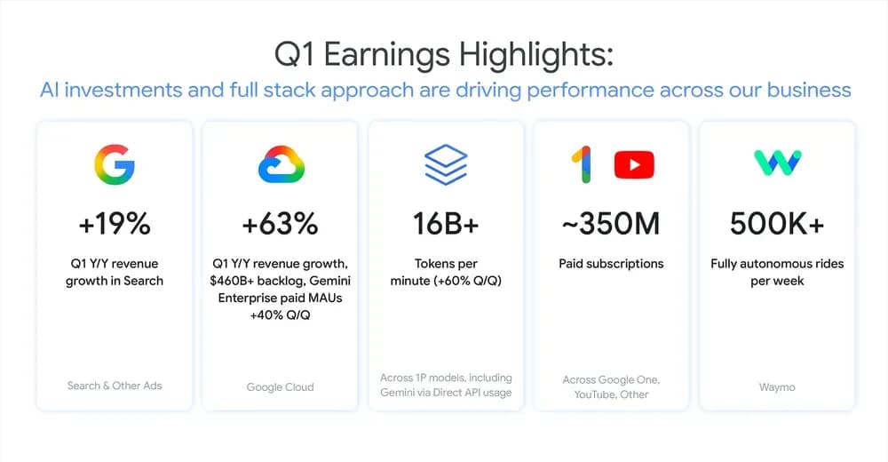 Alphabet'ten Rekor Gelir: 2026'nın İlk Çeyreğinde 109,9 Milyar Dolar!